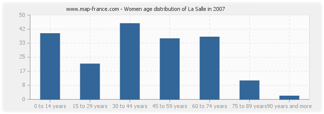 Women age distribution of La Salle in 2007